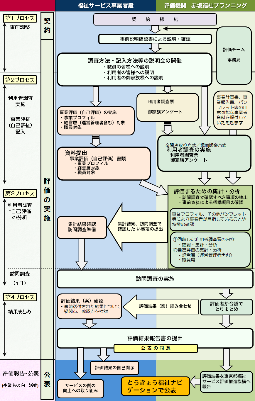 第三者評価の流れ